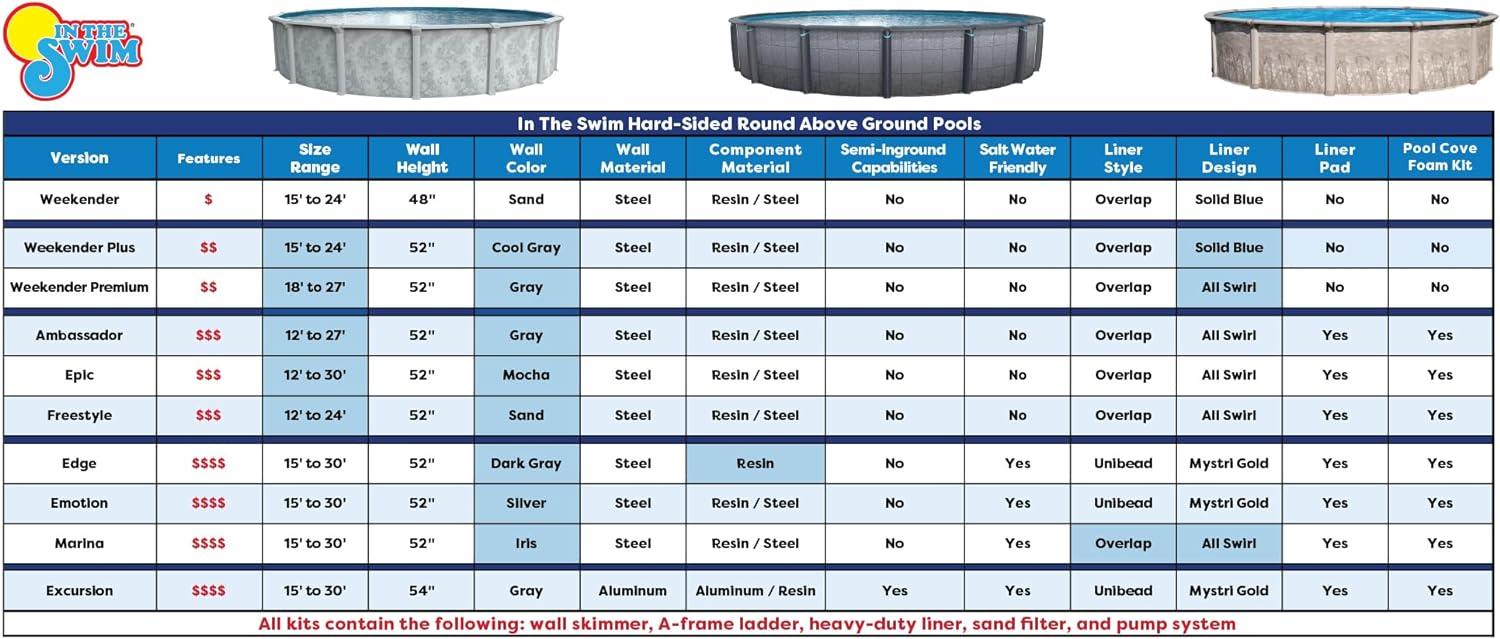 imageIn The Swim 12 Round Above Ground Swimming Pool Freestyle Package Featuring Sand Filter Pump System and AFrame LadderFreestyle